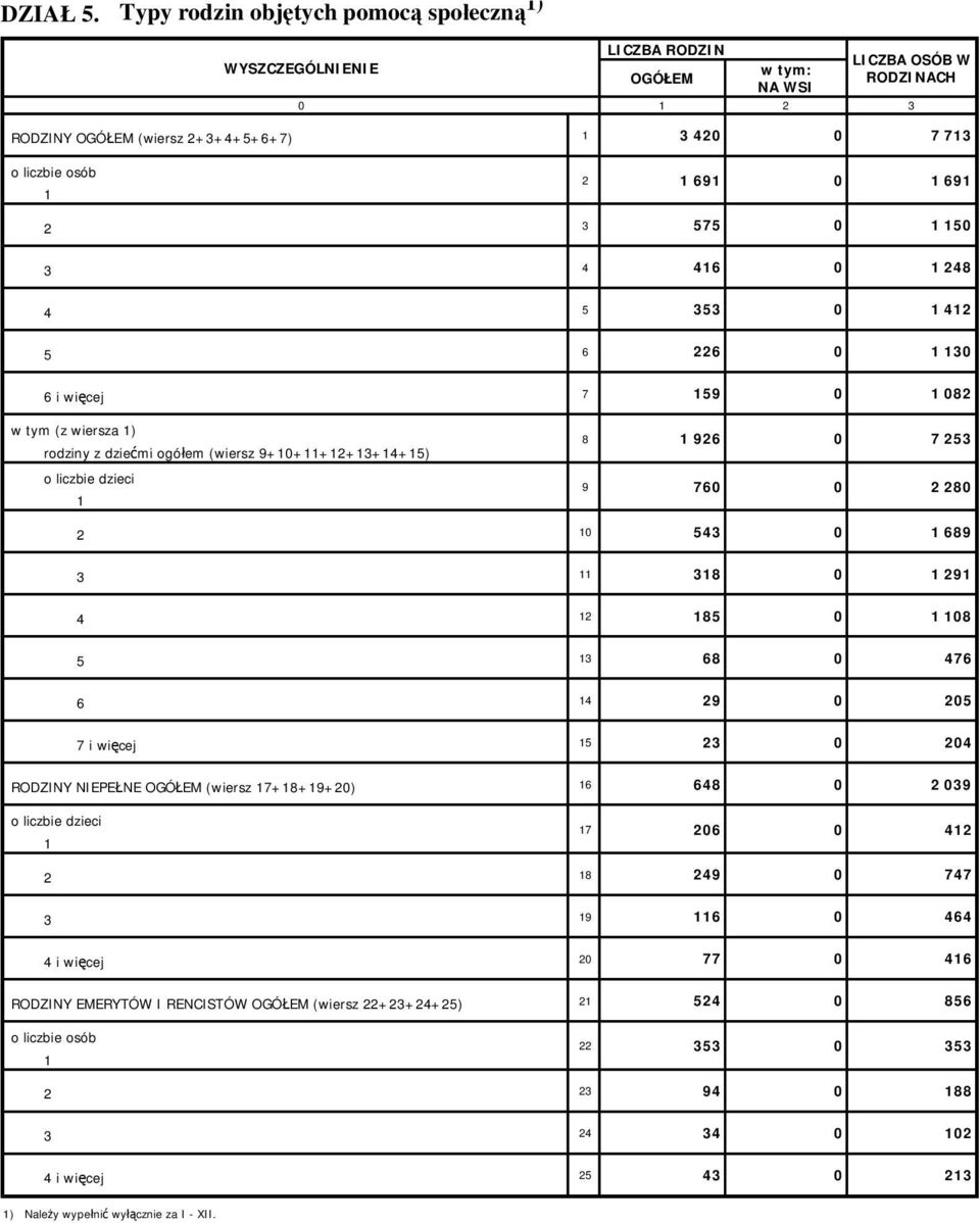 150 3 4 416 0 1 248 4 5 353 0 1 412 5 6 226 0 1 130 6 i wi cej 7 159 0 1 082 w tym (z wiersza 1) rodziny z dzie mi ogó em (wiersz 9+10+11+12+13+14+15) o liczbie dzieci 1 8 1 926 0 7 253 9 760 0 2 280