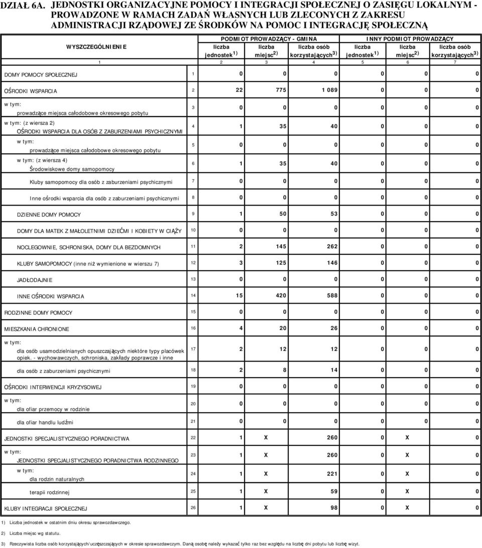 PODMIOT PROWADZ CY - GMINA INNY PODMIOT PROWADZ CY WYSZCZEGÓLNIENIE jednostek 1) miejsc 2) osób korzystaj cych 3) jednostek 1) miejsc 2) osób korzystaj cych 3) 1 2 3 4 5 6 7 DOMY POMOCY SPO ECZNEJ 1