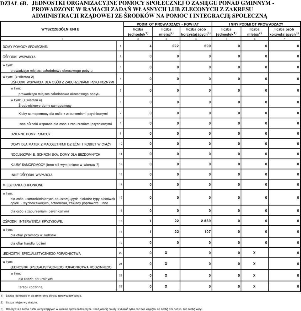 PROWADZ CY - POWIAT INNY PODMIOT PROWADZ CY WYSZCZEGÓLNIENIE jednostek 1) miejsc 2) osób korzystaj cych 3) jednostek 1) miejsc 2) osób korzystaj cych 3) 1 2 3 4 5 6 7 DOMY POMOCY SPO ECZNEJ 1 4 222