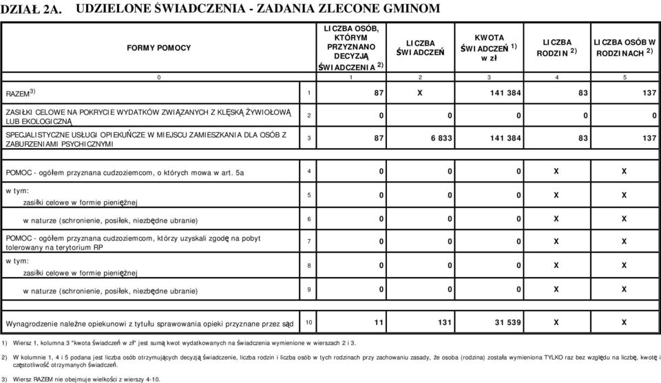 83 137 ZASI KI CELOWE NA POKRYCIE WYDATKÓW ZWI ZANYCH Z KL SK YWIO OW LUB EKOLOGICZN SPECJALISTYCZNE US UGI OPIEKU CZE W MIEJSCU ZAMIESZKANIA DLA OSÓB Z ZABURZENIAMI PSYCHICZNYMI 2 0 0 0 0 0 3 87 6