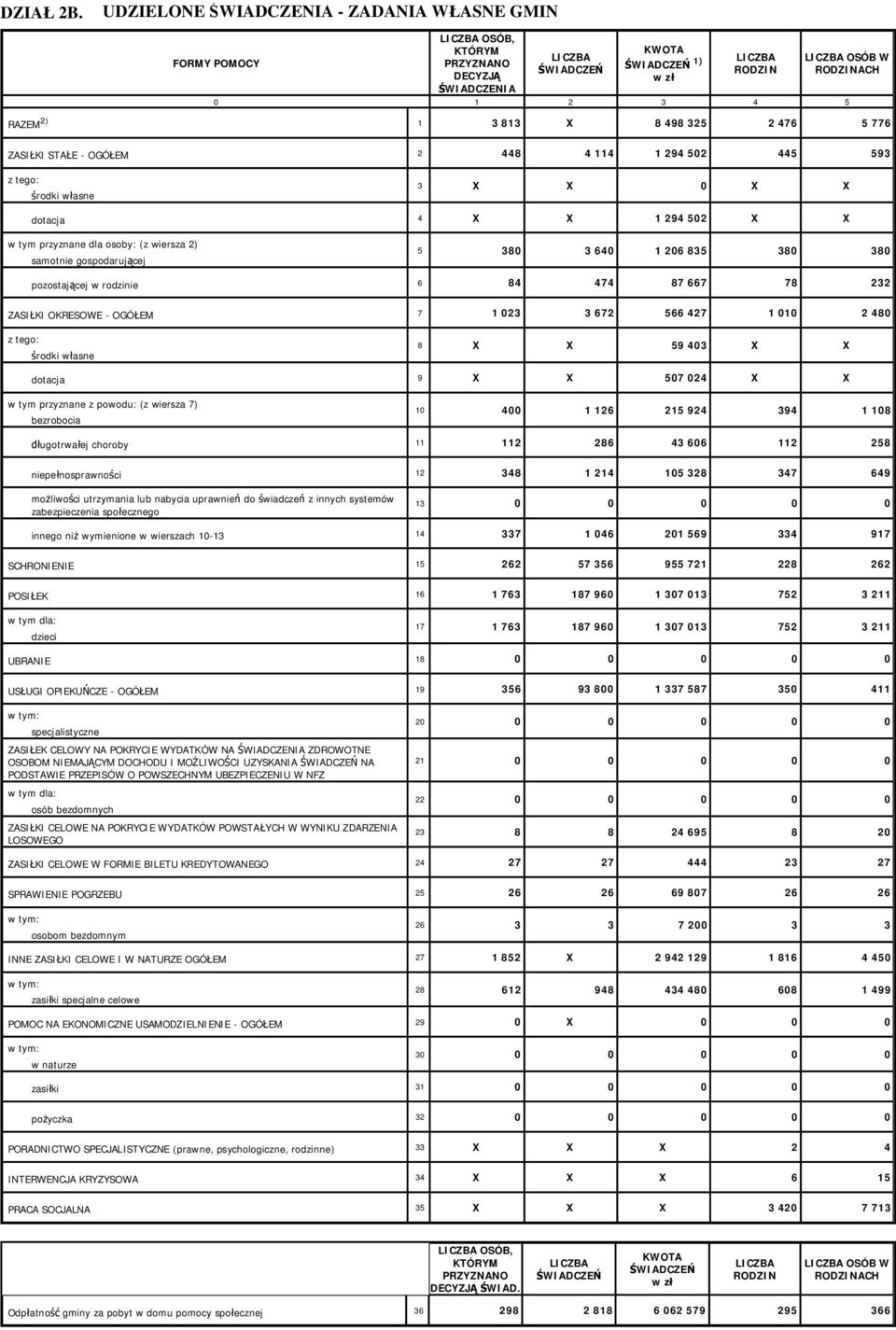 776 ZASI KI STA E - OGÓ EM 2 448 4 114 1 294 502 445 593 rodki w asne 3 X X 0 X X dotacja 4 X X 1 294 502 X X w tym przyznane dla osoby: (z wiersza 2) samotnie gospodaruj cej 5 380 3 640 1 206 835