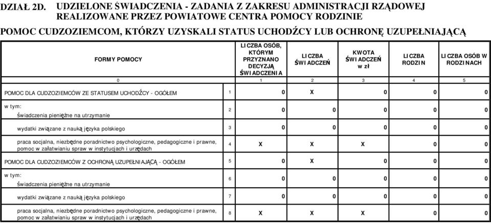 POMOCY OSÓB, KTÓRYM PRZYZNANO DECYZJ WIADCZENIA WIADCZE KWOTA WIADCZE w z RODZIN OSÓB W RODZINACH 0 1 2 3 4 5 POMOC DLA CUDZOZIEMCÓW ZE STATUSEM UCHOD CY - OGÓ EM 1 0 X 0 0 0 wiadczenia pieni ne na