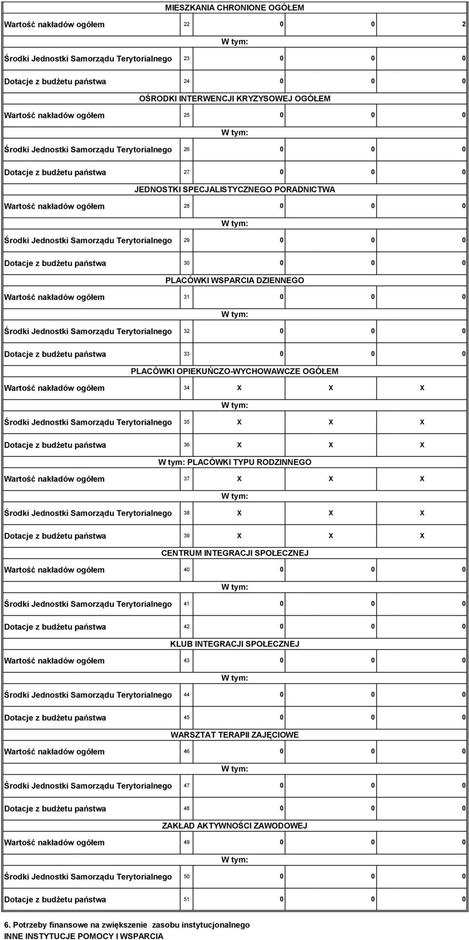 budżetu państwa 3 PLACÓWKI WSPARCIA DZIENNEGO Wartość nakładów ogółem 31 Środki Jednostki Samorządu Terytorialnego 32 Dotacje z budżetu państwa 33 PLACÓWKI OPIEKUŃCZO-WYCHOWAWCZE OGÓŁEM Wartość