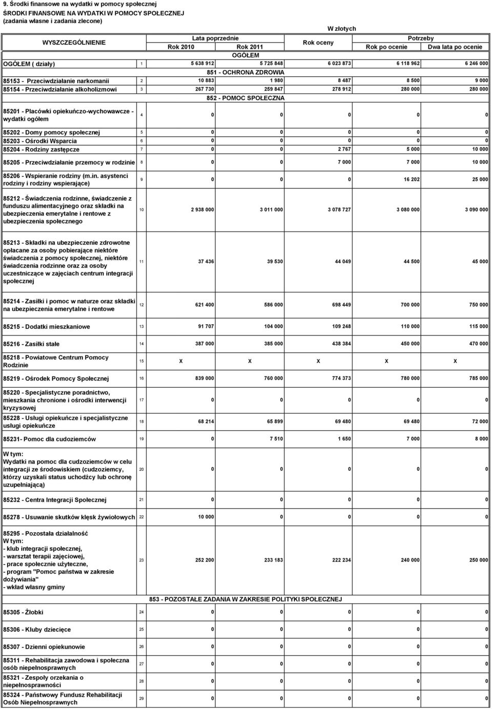 3 267 73 259 847 278 912 28 28 852 - POMOC SPOŁECZNA 8521 - Placówki opiekuńczo-wychowawcze - wydatki ogółem 4 8522 - Domy pomocy społecznej 5 8523 - Ośrodki Wsparcia 6 8524 - Rodziny zastępcze 7 2