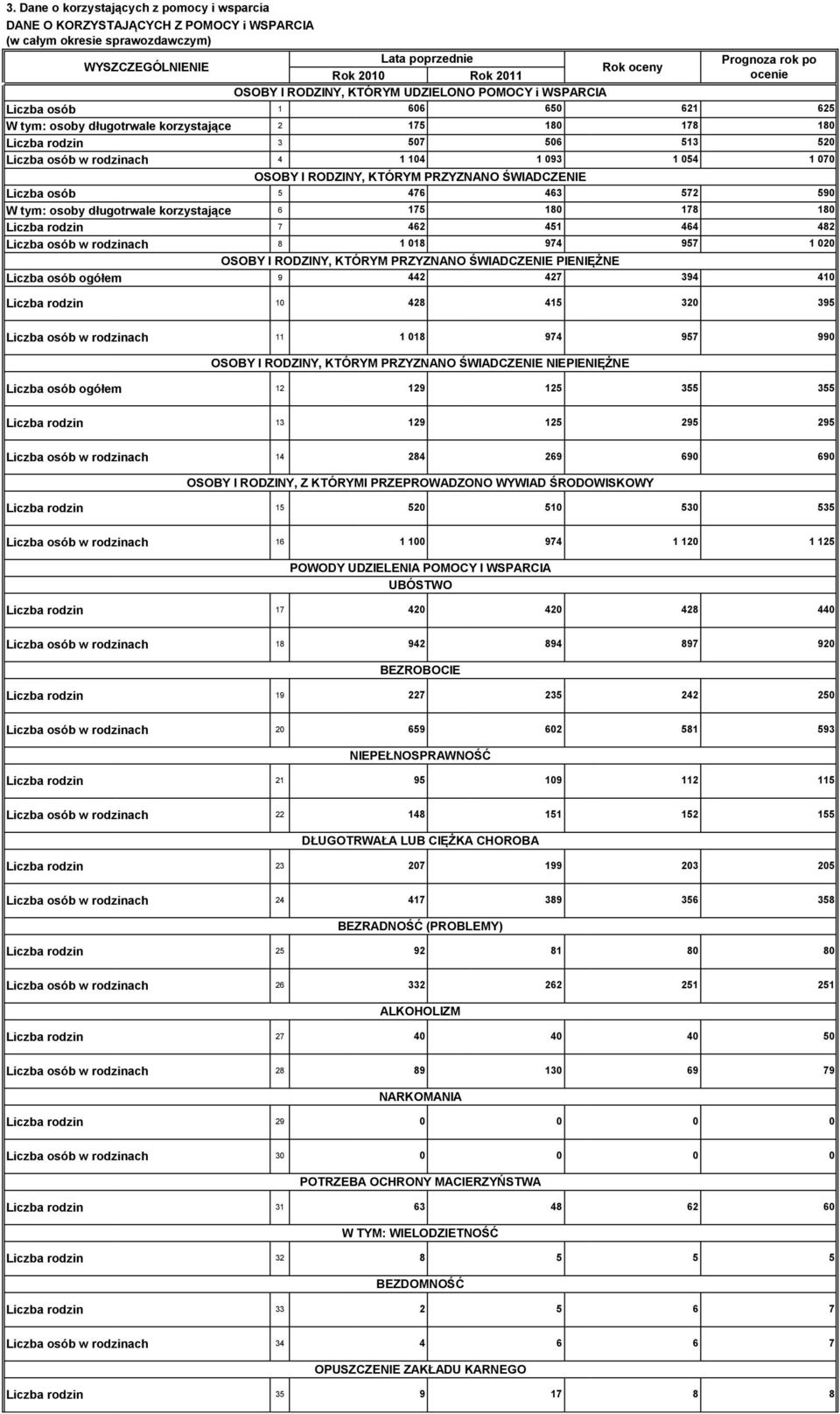 ŚWIADCZENIE Liczba osób 5 476 463 572 59 osoby długotrwale korzystające 6 175 18 178 18 Liczba rodzin 7 462 451 464 482 Liczba osób w rodzinach 8 1 18 974 957 1 2 OSOBY I RODZINY, KTÓRYM PRZYZNANO