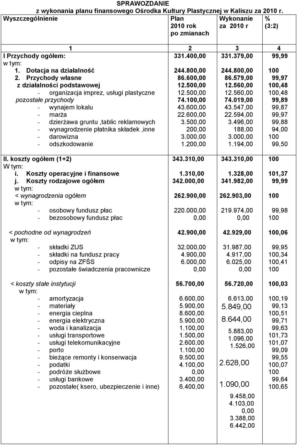 Przychody własne z działalności podstawowej - organizacja imprez, usługi plastyczne pozostałe przychody - wynajem lokalu - marża - dzierżawa gruntu,tablic reklamowych - wynagrodzenie płatnika