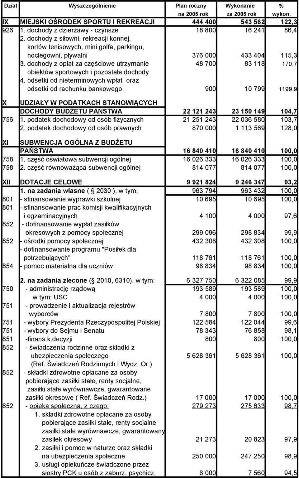 dochody z opłat za częściowe utrzymanie 48 700 83 118 170,7 obiektów sportowych i pozostałe dochody 4.