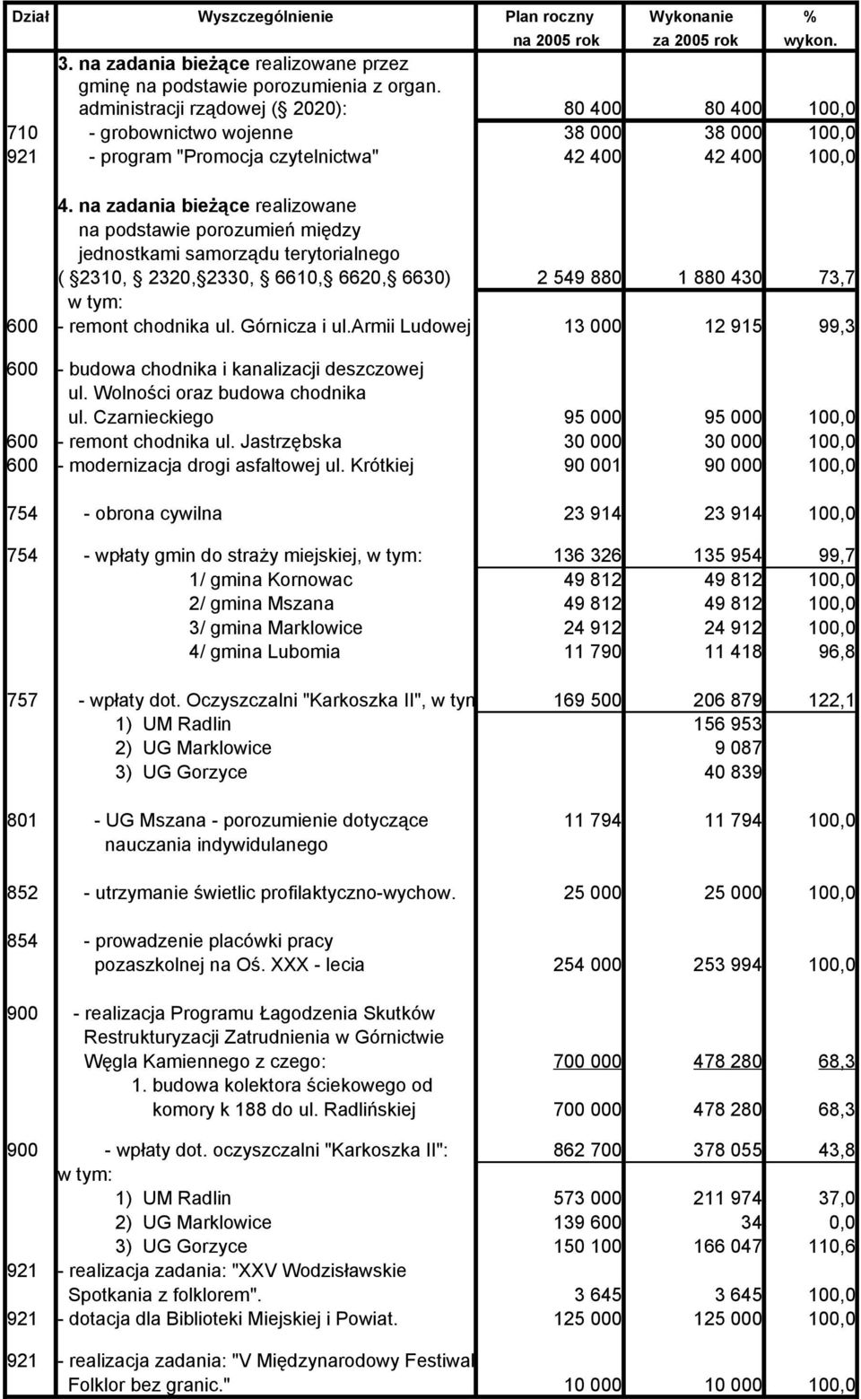 na zadania bieżące realizowane na podstawie porozumień między jednostkami samorządu terytorialnego ( 2310, 2320, 2330, 6610, 6620, 6630) 2 549 880 1 880 430 73,7 w tym: 600 - remont chodnika ul.