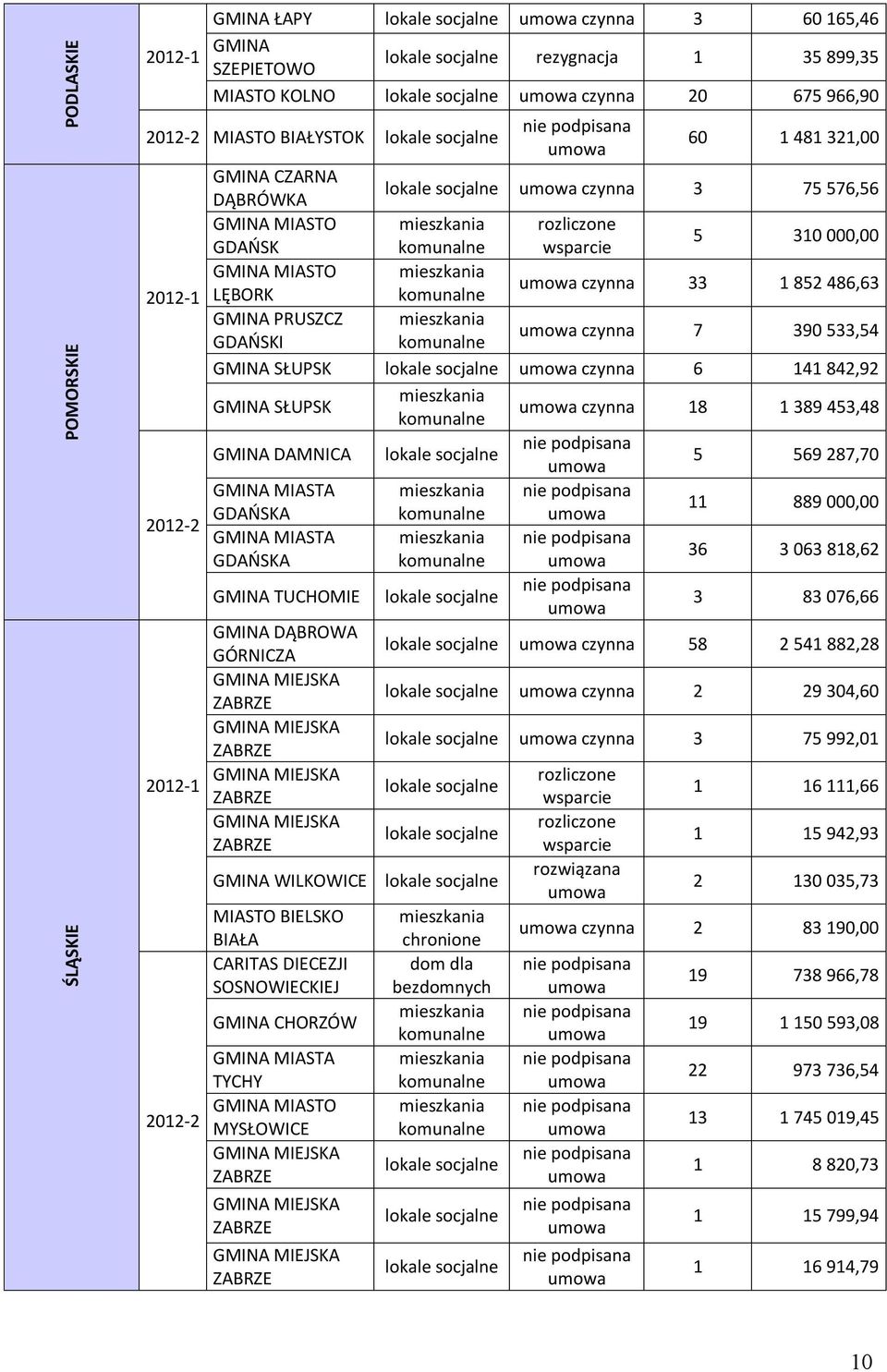 GDAŃSKA 11 889 000,00 MIASTA GDAŃSKA 36 3 063 818,62 TUCHOMIE 3 83 076,66 DĄBROWA GÓRNICZA czynna 58 2 541 882,28 ZABRZE czynna 2 29 304,60 ZABRZE czynna 3 75 992,01 rozliczone ZABRZE wsparcie 1 16