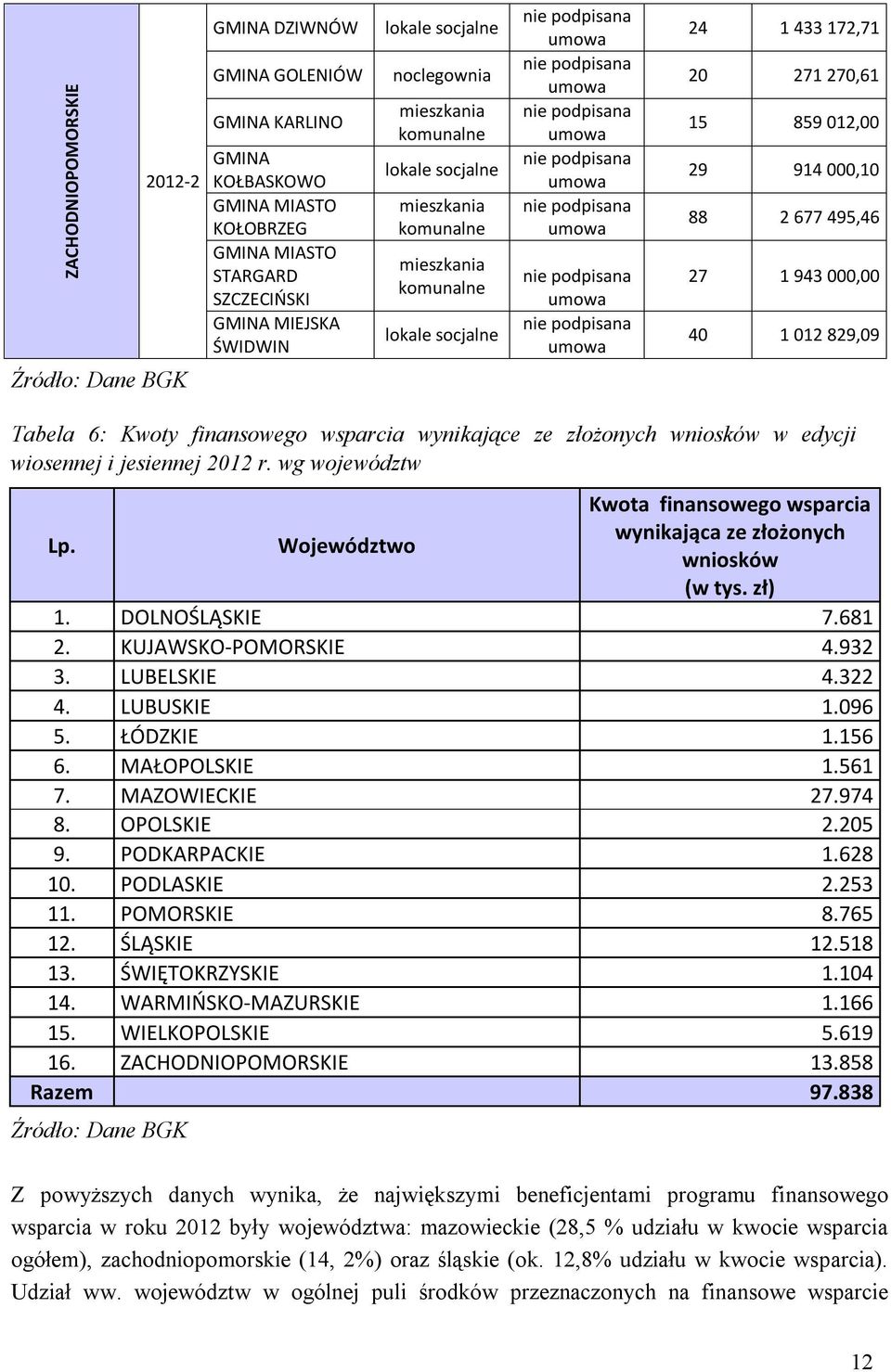 Województwo Kwota finansowego wsparcia wynikająca ze złożonych wniosków (w tys. zł) 1. DOLNOŚLĄSKIE 7.681 2. KUJAWSKO-POMORSKIE 4.932 3. LUBELSKIE 4.322 4. LUBUSKIE 1.096 5. ŁÓDZKIE 1.156 6.