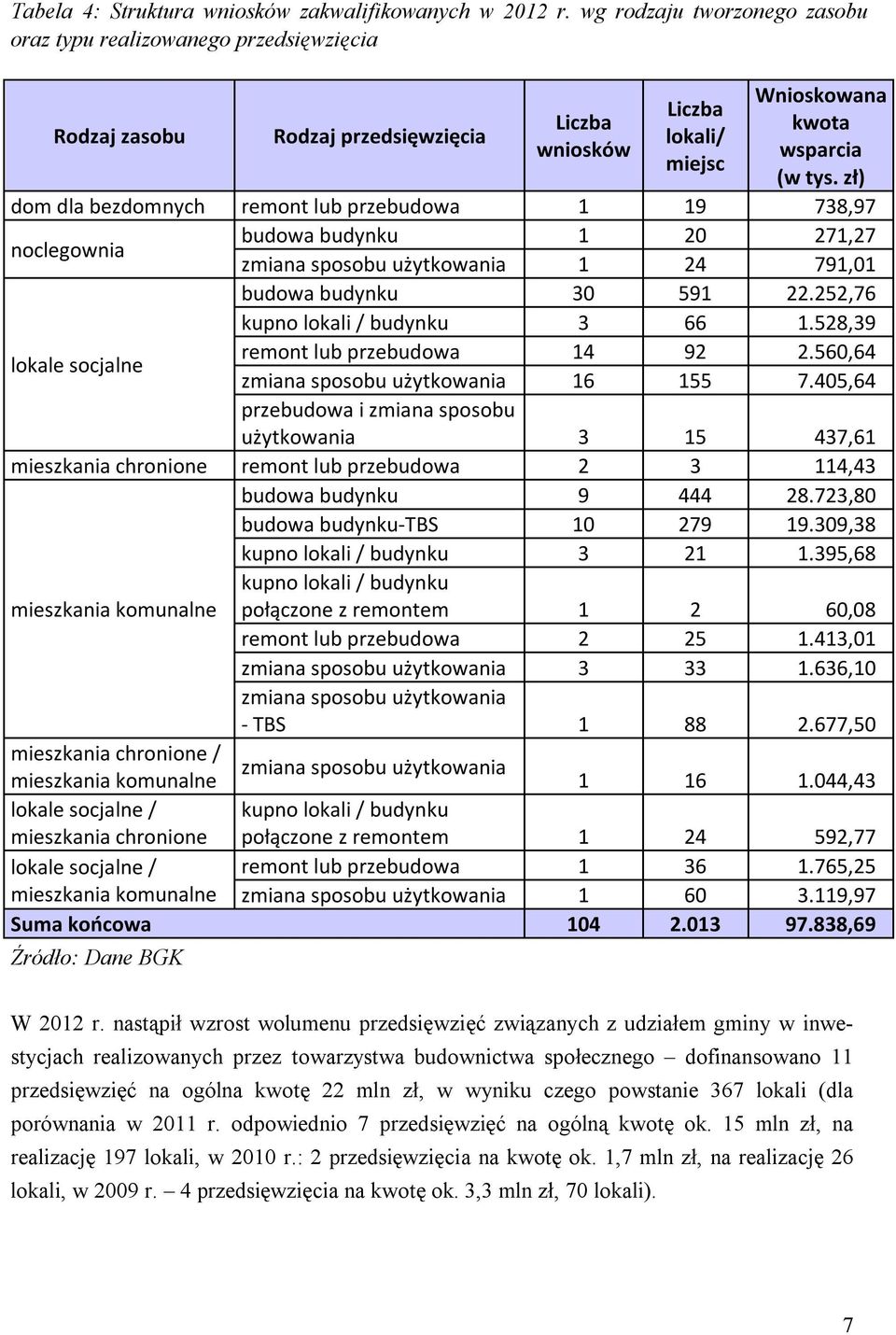 zł) dom dla bezdomnych remont lub przebudowa 1 19 738,97 noclegownia budowa budynku 1 20 271,27 zmiana sposobu użytkowania 1 24 791,01 budowa budynku 30 591 22.252,76 kupno lokali / budynku 3 66 1.