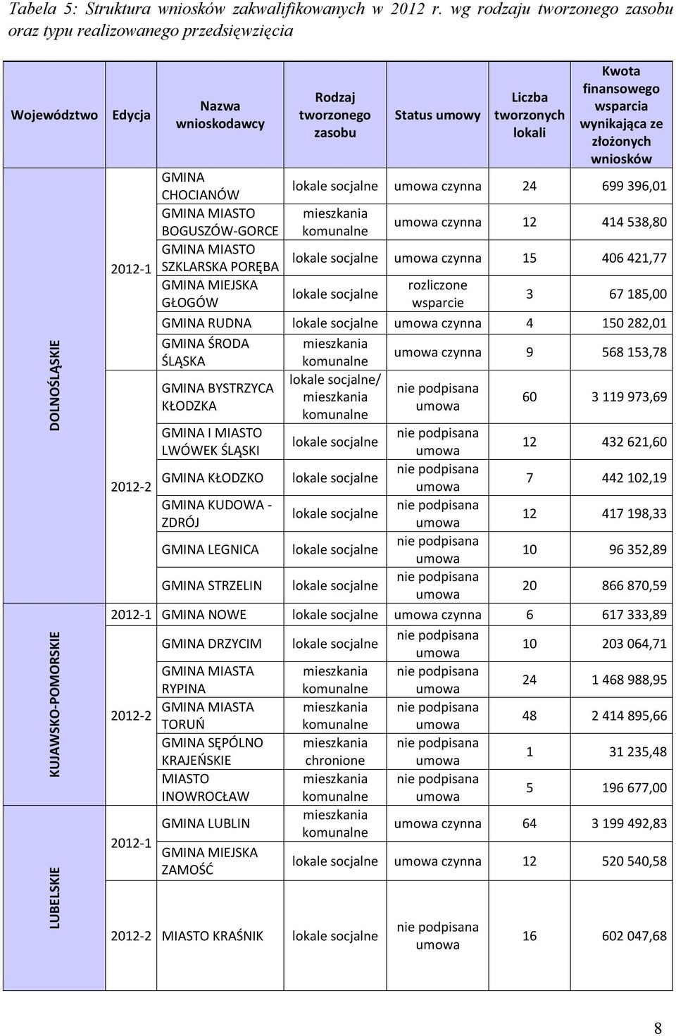 tworzonych lokali Kwota finansowego wsparcia wynikająca ze złożonych wniosków CHOCIANÓW czynna 24 699 396,01 MIASTO BOGUSZÓW-GORCE czynna 12 414 538,80 MIASTO SZKLARSKA PORĘBA czynna 15 406 421,77