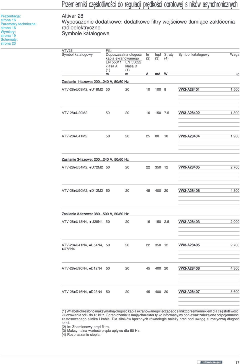 ..240 V, 50/60 Hz ATV-28iU09M2, iu18m2 50 20 10 100 8 VW3-A28401 1.500 ATV-28iU29M2 50 20 16 150 7.5 VW3-A28402 1.800 ATV-28iU41M2 50 20 25 80 10 VW3-A28404 1.900 Zasilanie 3-fazowe: 200.