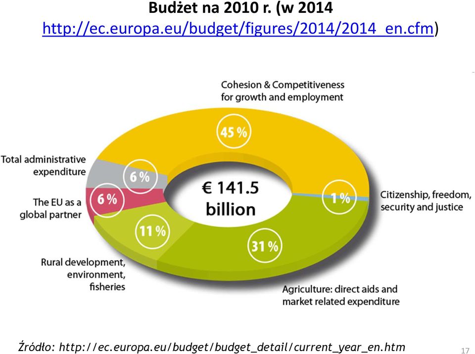 cfm) Źródło: http://ec.europa.