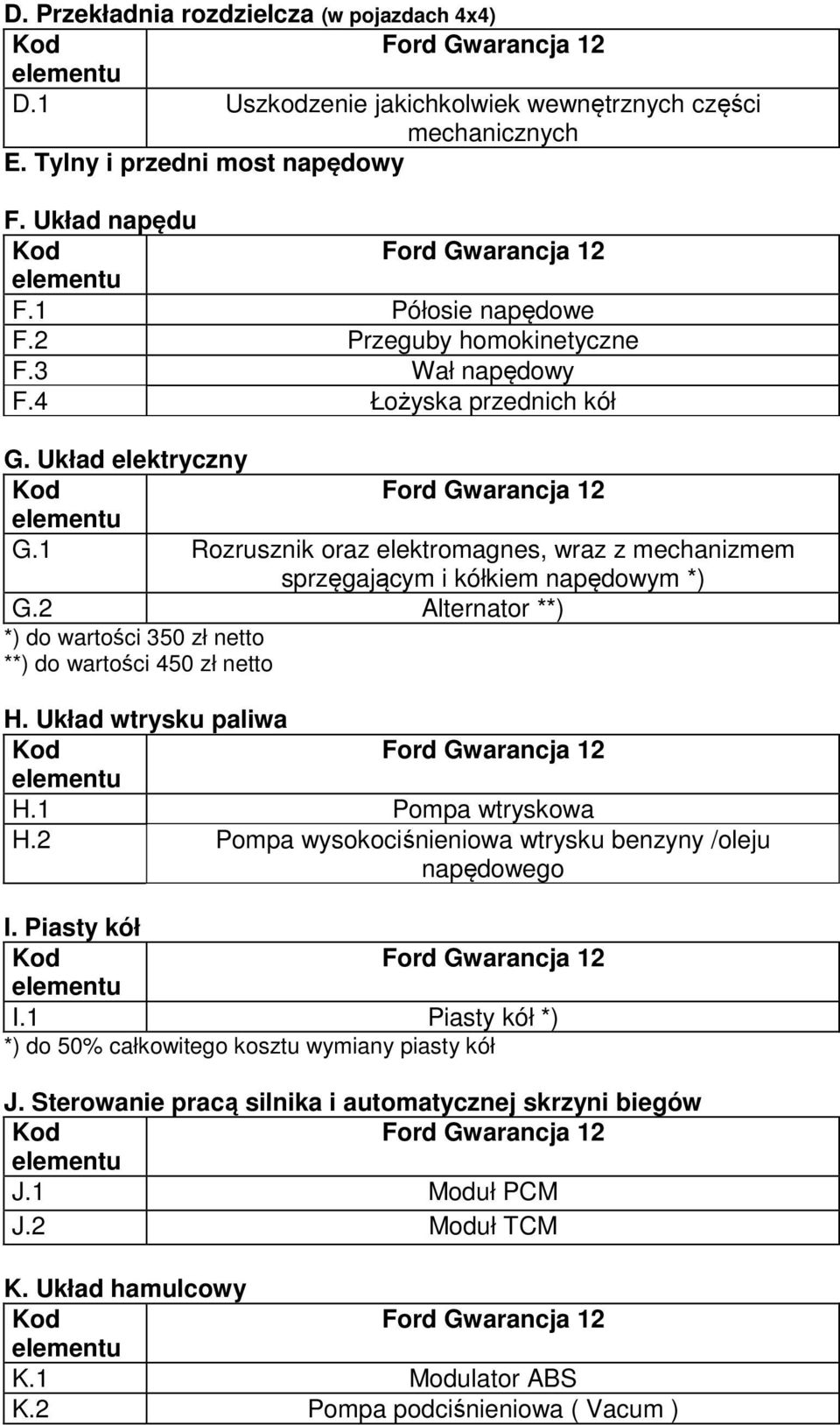 2 Alternator **) *) do wartości 350 zł netto **) do wartości 450 zł netto H. Układ wtrysku paliwa H.1 Pompa wtryskowa H.2 Pompa wysokociśnieniowa wtrysku benzyny /oleju napędowego I. Piasty kół I.