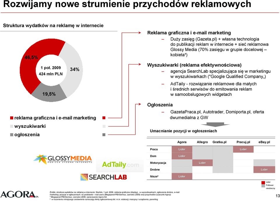 pl) + własna technologia do publikacji reklam w internecie + sieć reklamowa Glossy Media (70% zasięgu w grupie docelowej kobieta¹) Wyszukiwarki (reklama efektywnościowa) agencja SearchLab