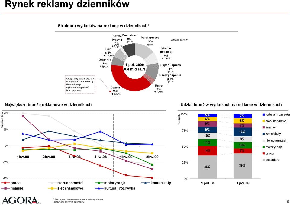 2009 0,4 mld PLN Polskapresse zmiana pkt 14% Mecom (lokalne) 8% 2pkt% Metro 4% Super Express 3% Rzeczpospolita 8,5% Największe branże reklamowe w dziennikach Udział branż w wydatkach na reklamę w