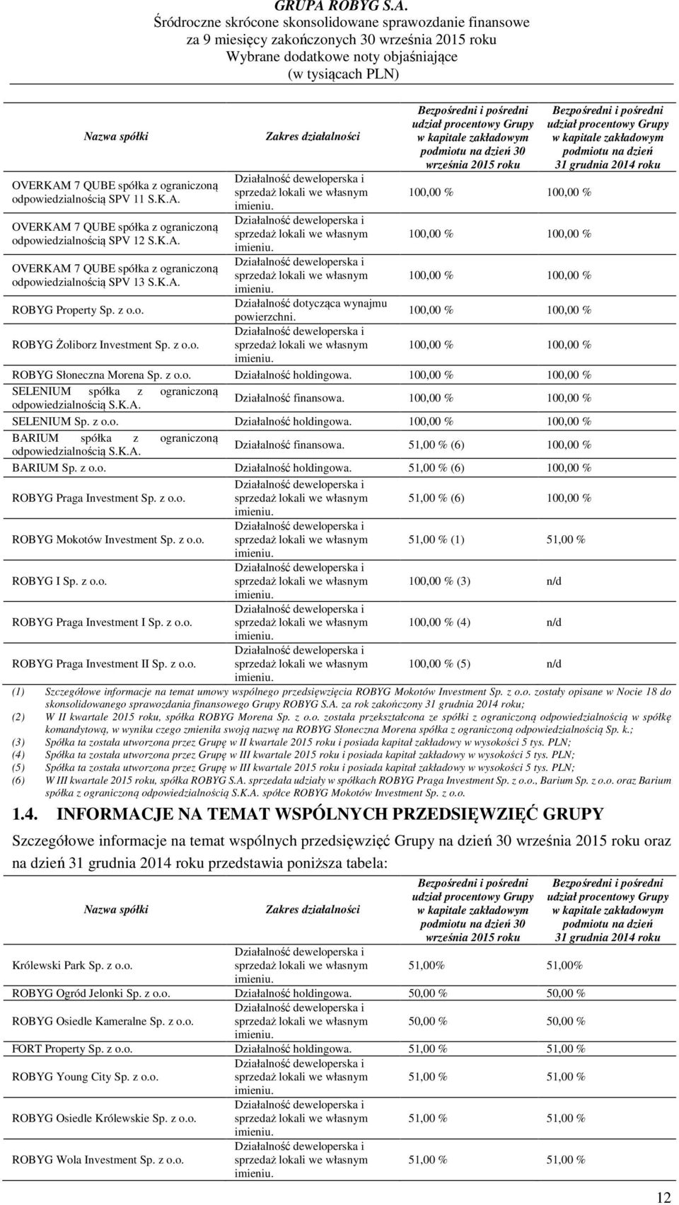 sprzedaż lokali we własnym Bezpośredni i pośredni udział procentowy Grupy w kapitale zakładowym podmiotu na dzień 30 września 2015 roku 100,00 % 100,00 % 100,00 % 100,00 % 100,00 % 100,00 % 100,00 %