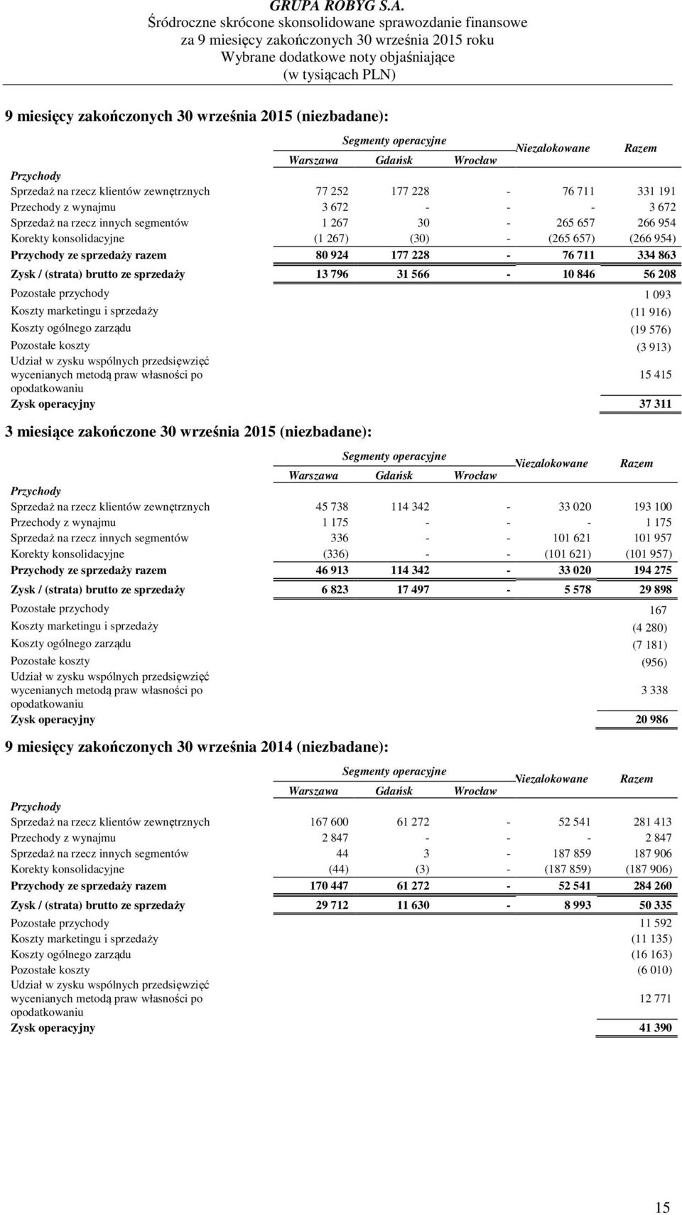 228-76 711 334 863 Zysk / (strata) brutto ze sprzedaży 13 796 31 566-10 846 56 208 Pozostałe przychody 1 093 Koszty marketingu i sprzedaży (11 916) Koszty ogólnego zarządu (19 576) Pozostałe koszty