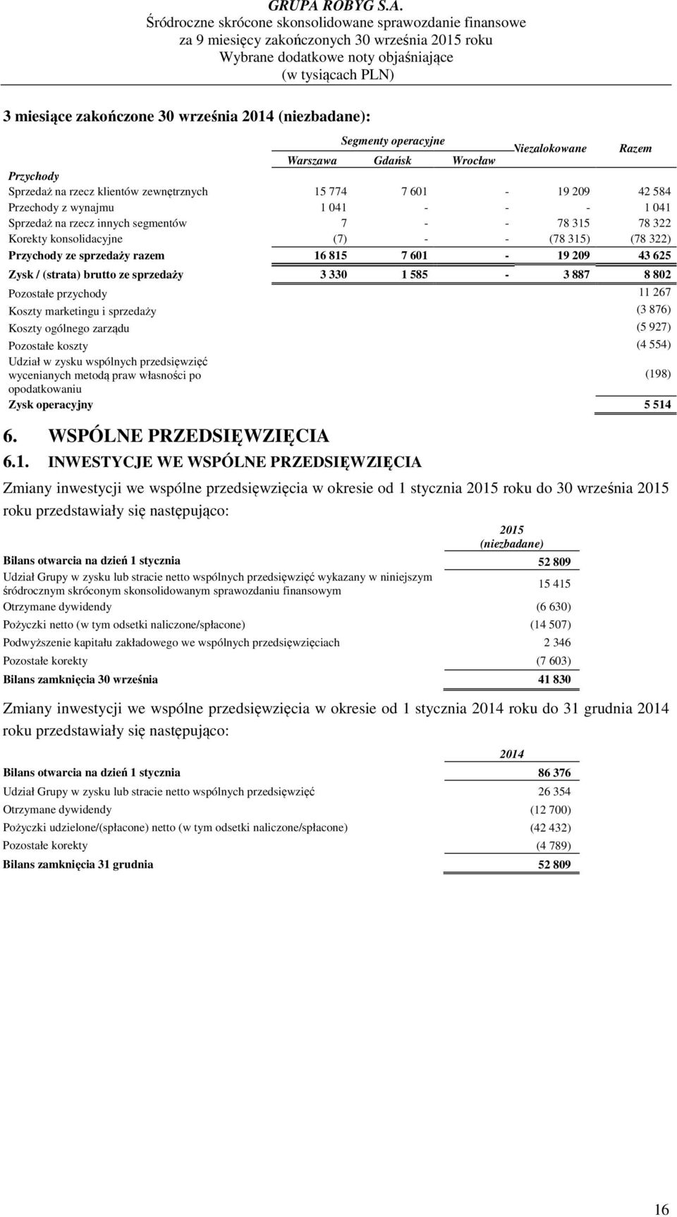 Zysk / (strata) brutto ze sprzedaży 3 330 1 585-3 887 8 802 Pozostałe przychody 11 267 Koszty marketingu i sprzedaży (3 876) Koszty ogólnego zarządu (5 927) Pozostałe koszty (4 554) Udział w zysku