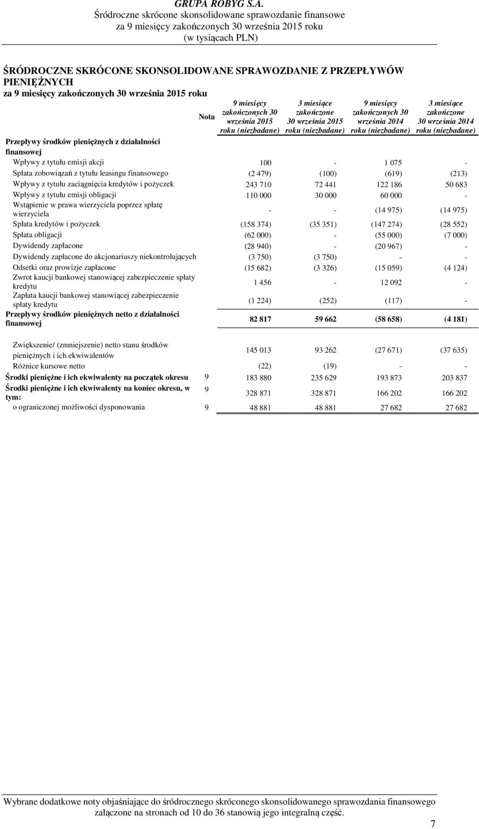 (619) (213) Wpływy z tytułu zaciągnięcia kredytów i pożyczek 243 710 72 441 122 186 50 683 Wpływy z tytułu emisji obligacji 110 000 30 000 60 000 - Wstąpienie w prawa wierzyciela poprzez spłatę