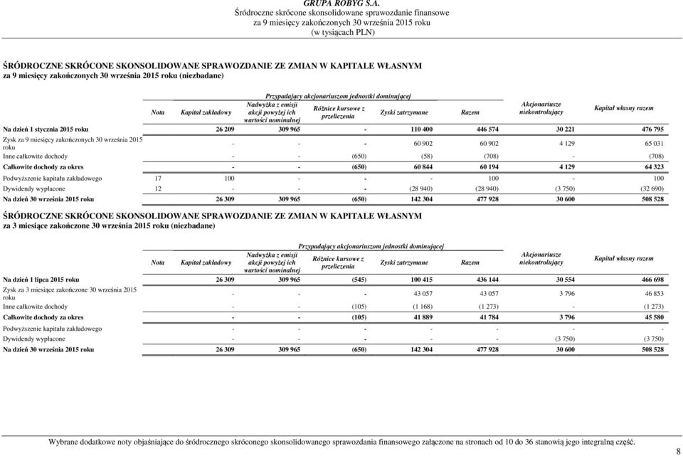 795 Zysk za 9 miesięcy zakończonych 30 września 2015 roku - - - 60 902 60 902 4 129 65 031 Inne całkowite dochody - - (650) (58) (708) - (708) Całkowite dochody za okres - - (650) 60 844 60 194 4 129