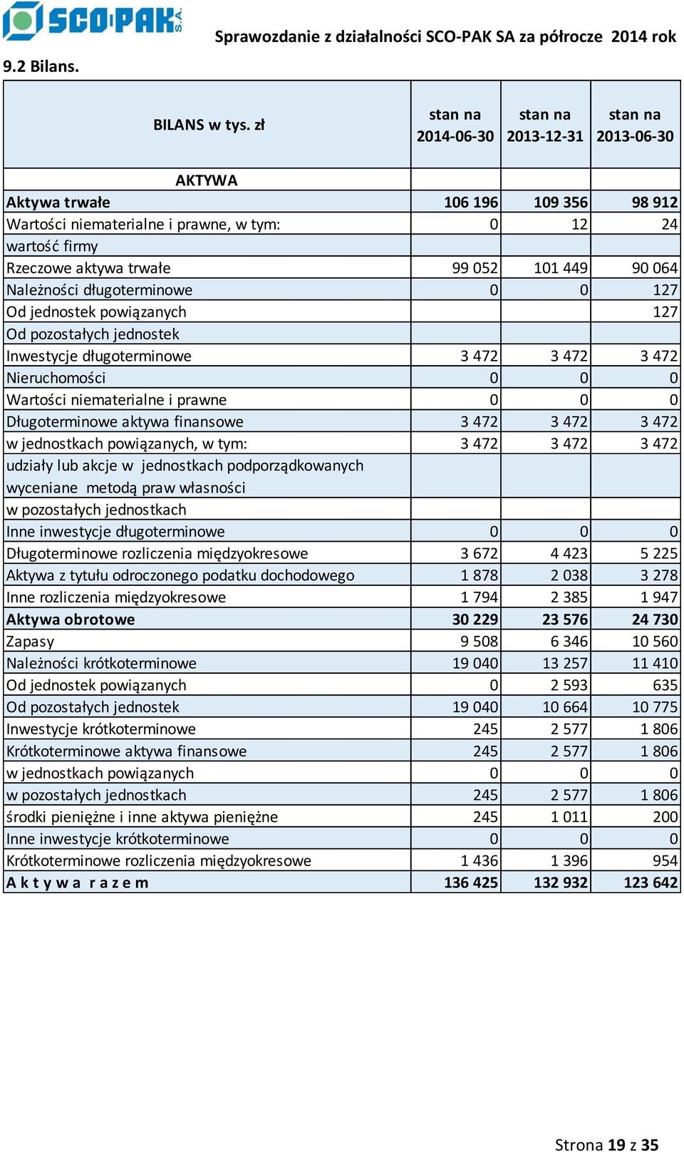 449 90 064 Należności długoterminowe 0 0 127 Od jednostek powiązanych 127 Od pozostałych jednostek Inwestycje długoterminowe 3 472 3 472 3 472 Nieruchomości 0 0 0 Wartości niematerialne i prawne 0 0