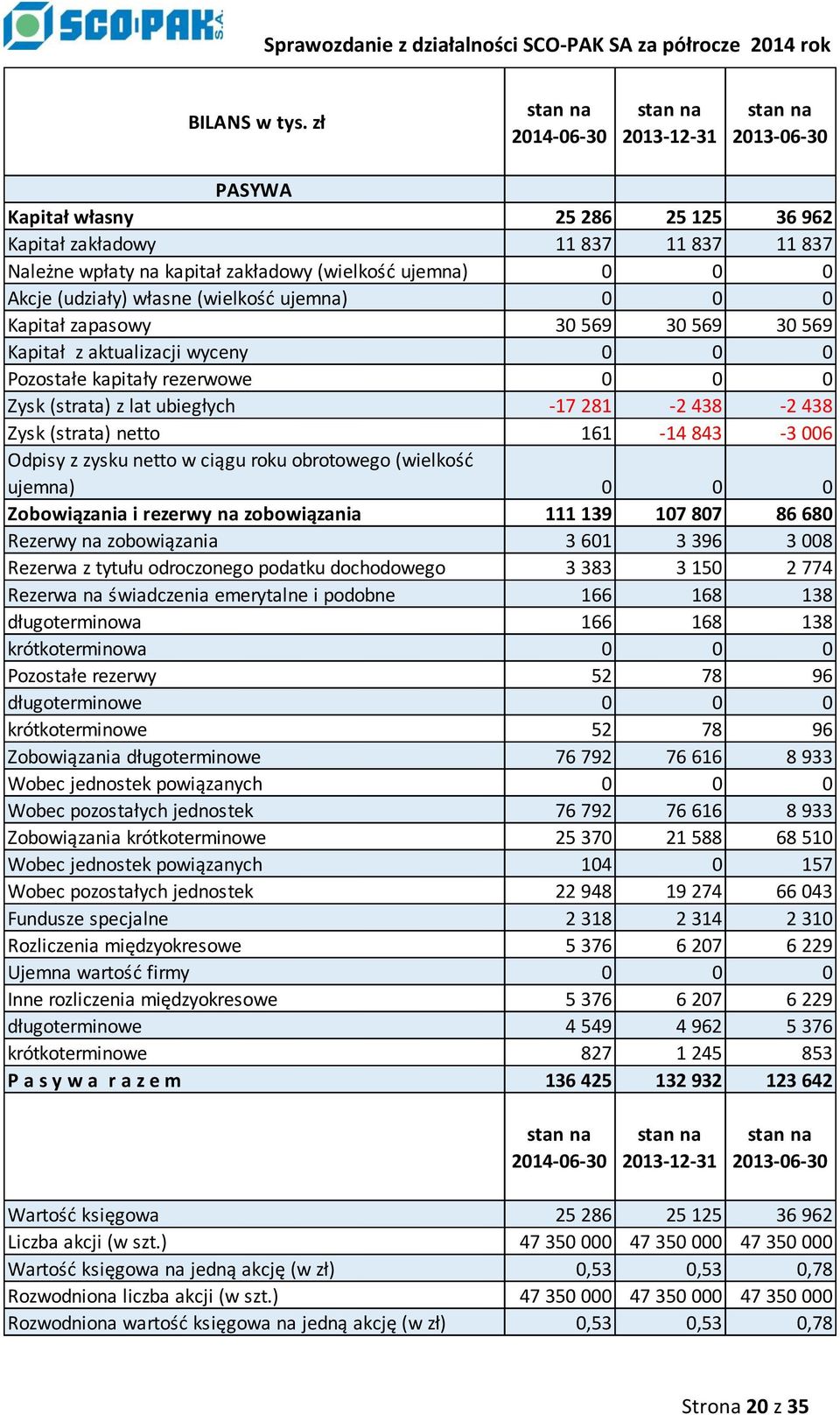 0 Akcje (udziały) własne (wielkość ujemna) 0 0 0 Kapitał zapasowy 30 569 30 569 30 569 Kapitał z aktualizacji wyceny 0 0 0 Pozostałe kapitały rezerwowe 0 0 0 Zysk (strata) z lat ubiegłych -17 281-2