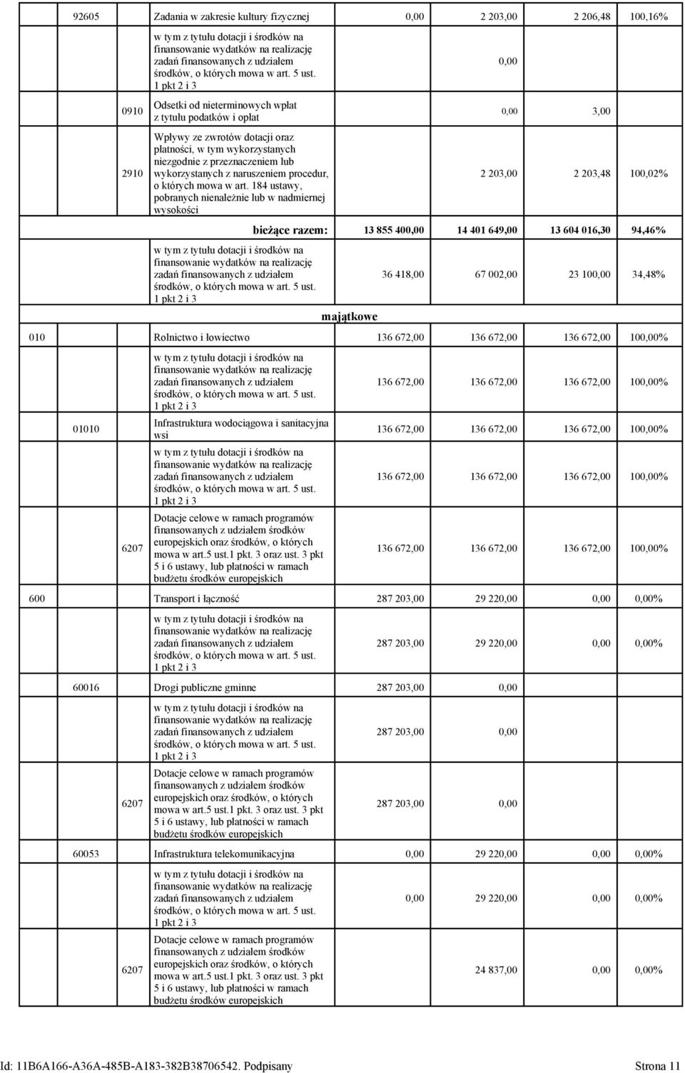 184 ustawy, pobranych nienależnie lub w nadmiernej wysokości 0,00 3,00 2 203,00 2 203,48 100,02% bieżące razem: 13 855 400,00 14 401 649,00 13 604 016,30 94,46% majątkowe 36 418,00 67 002,00 23