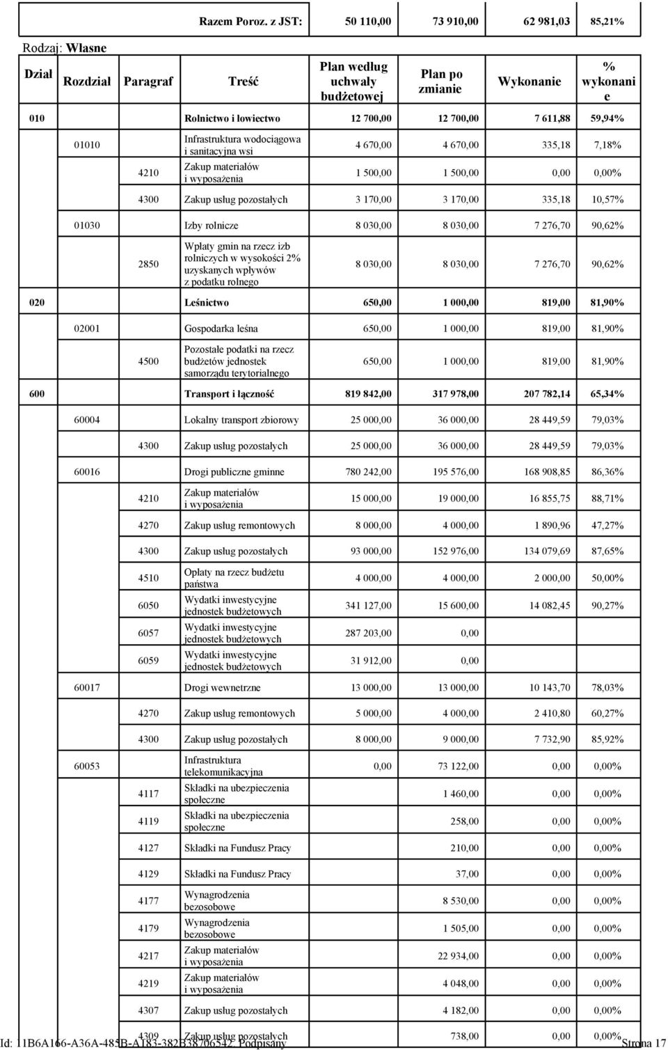 700,00 7 611,88 59,94% 01010 4210 Infrastruktura wodociągowa i sanitacyjna wsi Zakup materiałów i wyposażenia 4 670,00 4 670,00 335,18 7,18% 1 500,00 1 500,00 0,00 0,00% 4300 Zakup usług pozostałych