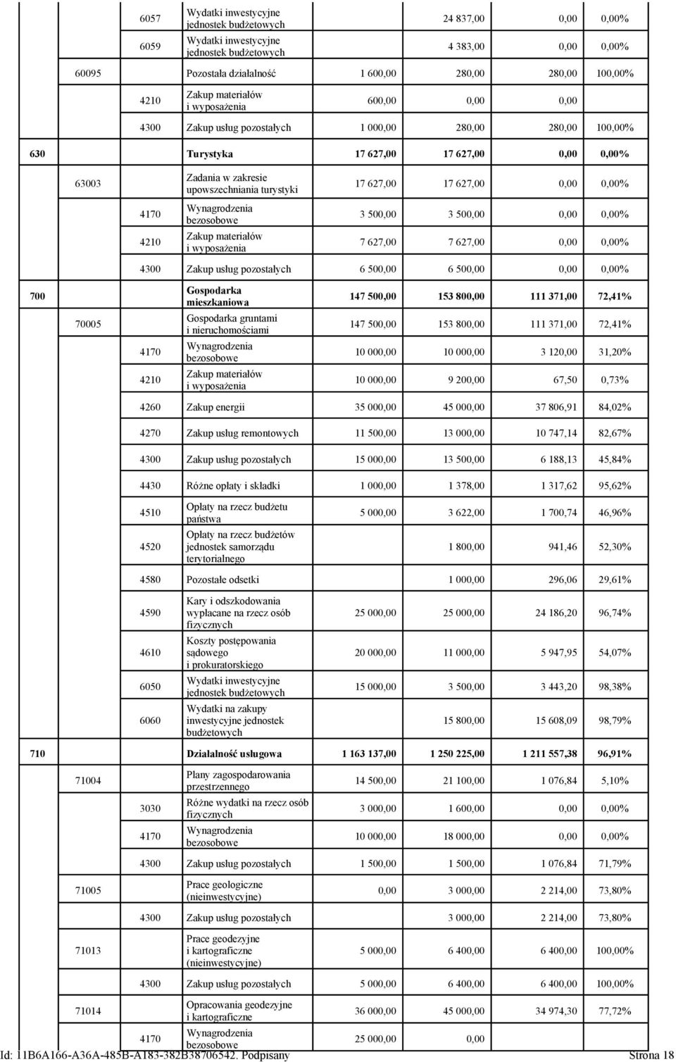 turystyki 17 627,00 17 627,00 0,00 0,00% 4170 4210 Wynagrodzenia bezosobowe Zakup materiałów i wyposażenia 3 500,00 3 500,00 0,00 0,00% 7 627,00 7 627,00 0,00 0,00% 4300 Zakup usług pozostałych 6