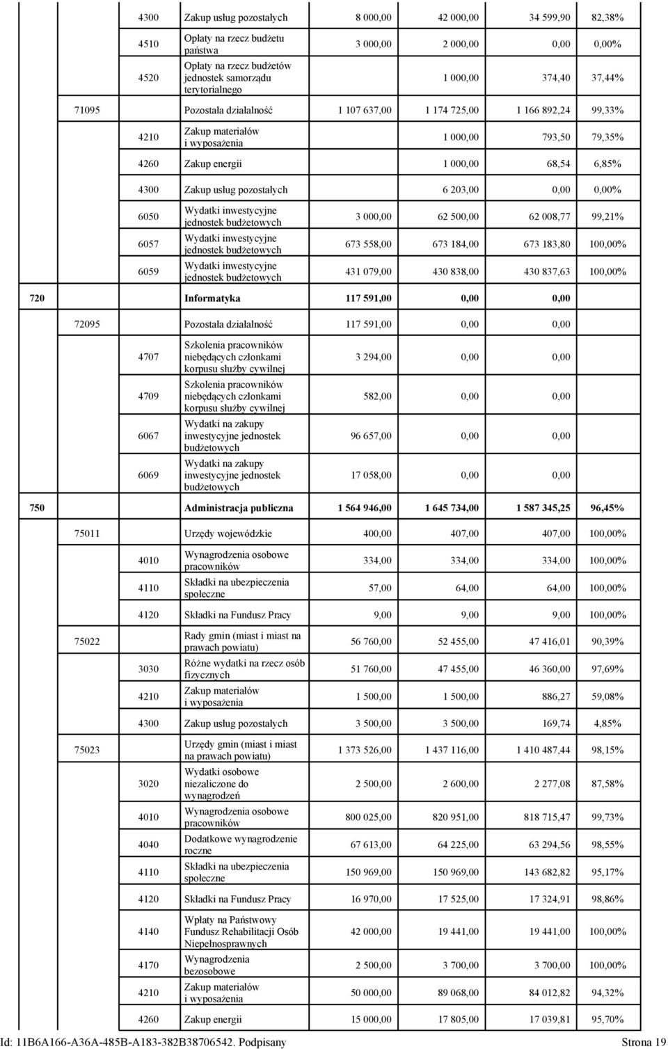 Zakup usług pozostałych 6 203,00 0,00 0,00% 6050 6057 6059 Wydatki inwestycyjne jednostek budżetowych Wydatki inwestycyjne jednostek budżetowych Wydatki inwestycyjne jednostek budżetowych 3 000,00 62