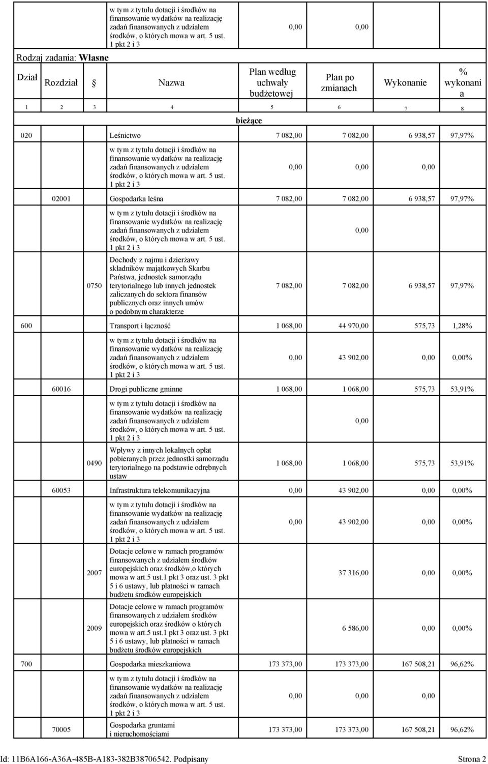 zaliczanych do sektora finansów publicznych oraz innych umów o podobnym charakterze 0,00 7 082,00 7 082,00 6 938,57 97,97% 600 Transport i łączność 1 068,00 44 970,00 575,73 1,28% 0,00 43 902,00 0,00