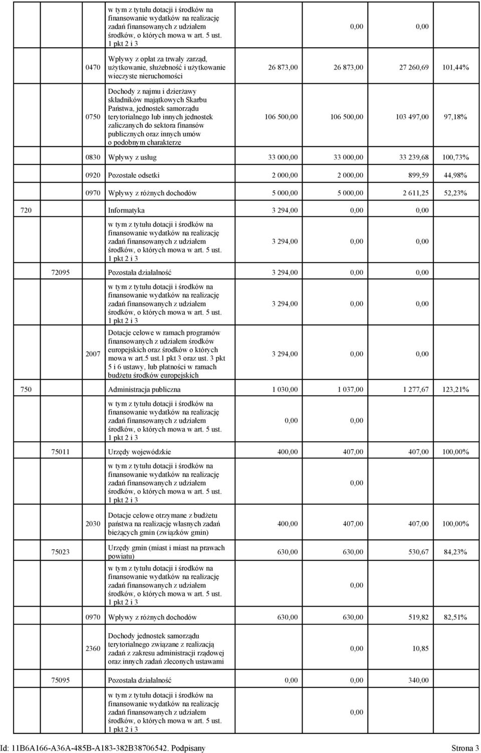 497,00 97,18% 0830 Wpływy z usług 33 000,00 33 000,00 33 239,68 100,73% 0920 Pozostałe odsetki 2 000,00 2 000,00 899,59 44,98% 0970 Wpływy z różnych dochodów 5 000,00 5 000,00 2 611,25 52,23% 720