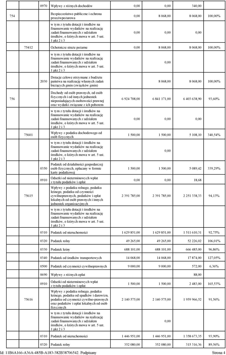 fizycznych i od innych jednostek nieposiadających osobowości prawnej oraz wydatki związane z ich poborem 6 924 708,00 6 841 171,00 6 403 638,90 93,60% 0,00 0,00 0,00 75601 Wpływy z podatku