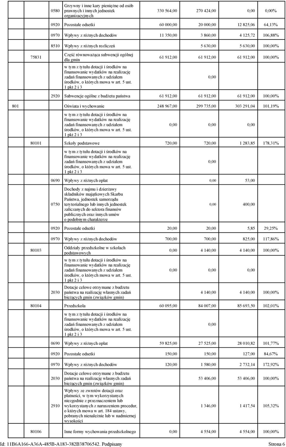 0,00 2920 Subwencje ogólne z budżetu państwa 61 912,00 61 912,00 61 912,00 100,00% 801 Oświata i wychowanie 248 967,00 299 735,00 303 291,04 101,19% 0,00 0,00 0,00 80101 Szkoły podstawowe 720,00