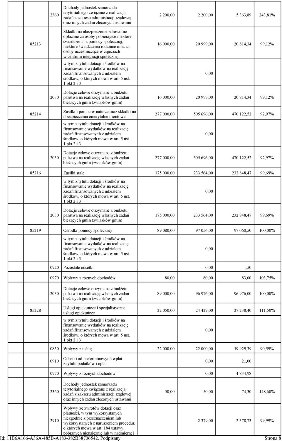 16 000,00 20 999,00 20 814,34 99,12% 0,00 2030 Dotacje celowe otrzymane z budżetu państwa na realizację własnych zadań bieżących gmin (związków gmin) 16 000,00 20 999,00 20 814,34 99,12% 85214