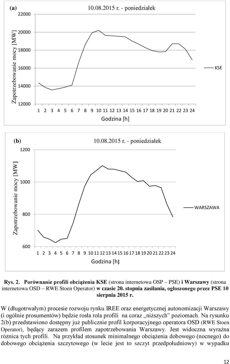 - poniedziałek 1000 800 WARSZAWA 600 1 2 3 4 5 6 7 8 9 10 11 12 13 14 15 16 17 18 19 20 21 22 23 24 Godzina [h] Rys. 2. Porównanie profili obciążenia KSE (strona internetowa OSP PSE) i Warszawy (strona internetowa OSD RWE Stoen Operator) w czasie 20.
