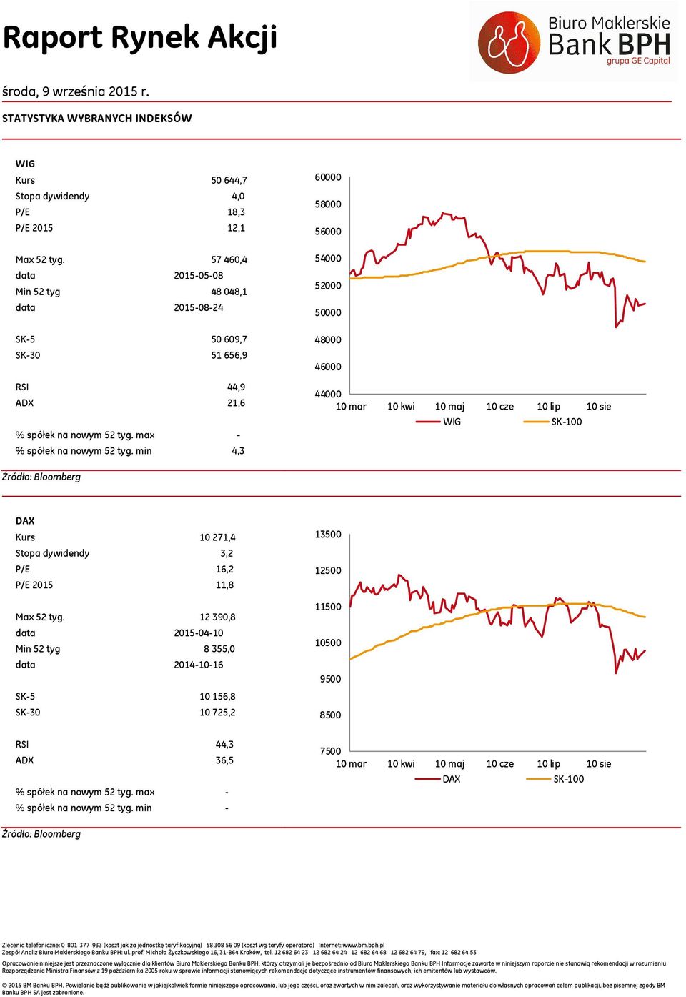 min 4,3 6 58 56 54 5 5 48 46 44 1 mar 1 kwi 1 maj 1 cze 1 lip 1 sie SK- DAX Kurs 1271,4 Stopa dywidendy 3,2 P/E 16,2 P/E 15 11,8 Max 52 tyg.