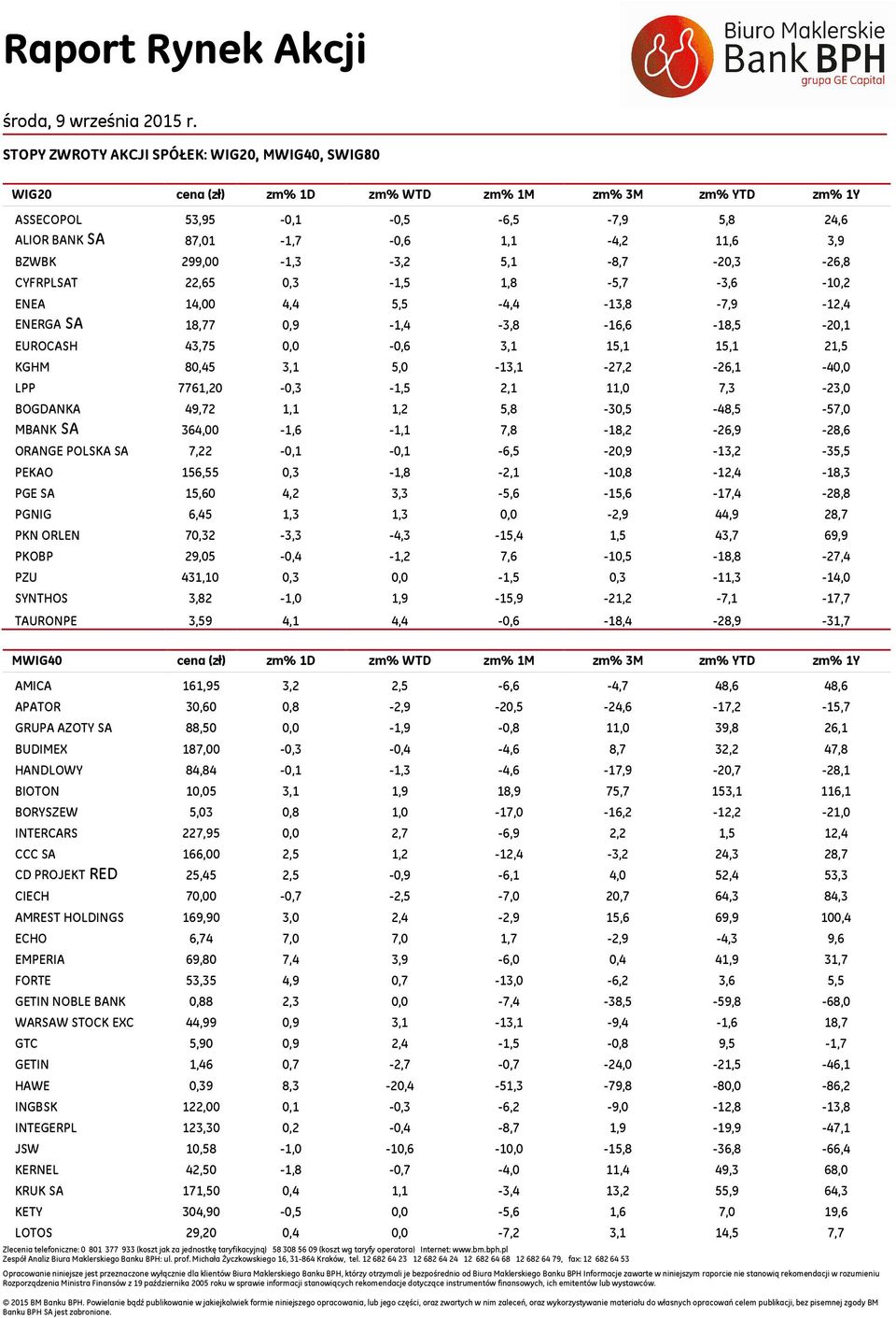 -13,1-27,2-26,1-4, LPP 7761, -,3-1,5 2,1 11, 7,3-23, BOGDANKA 49,72 1,1 1,2 5,8 -,5-48,5-57, MBANK SA 364, -1,6-1,1 7,8-18,2-26,9-28,6 ORANGE POLSKA SA 7,22 -,1 -,1-6,5 -,9-13,2-35,5 PEKAO