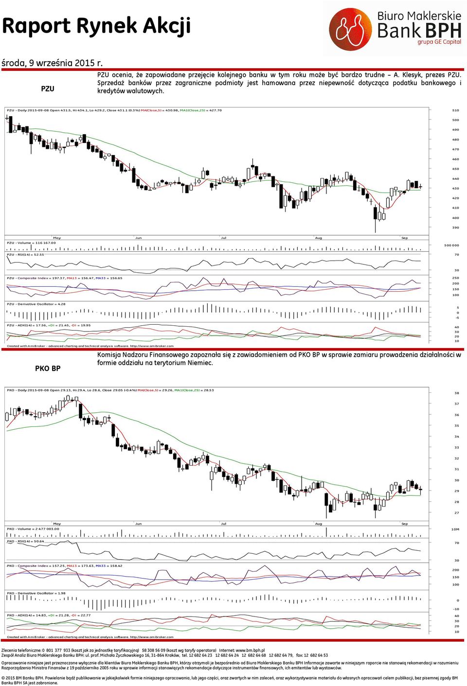 3%) MA(Close,5) = 4.98, MA1(Close,25) = 427. 51 5 49 48 4 46 45 44 4 4 41 4 39 PZU - Volume = 116 167. 5 PZU - RSI(14) = 52.55 PZU - Composite Index = 197.37, MA13 = 156.47, MA33 = 156.