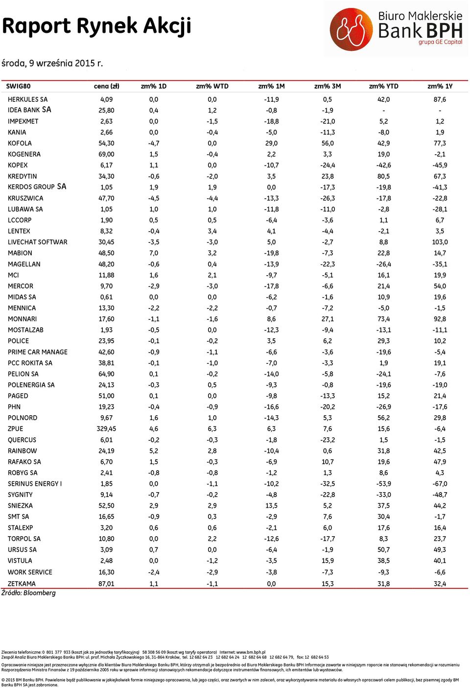 KRUSZWICA 47, -4,5-4,4-13,3-26,3-17,8-22,8 LUBAWA SA 1,5 1, 1, -11,8-11, -2,8-28,1 LCCORP 1,9,5,5-6,4-3,6 1,1 6,7 LENTEX 8,32 -,4 3,4 4,1-4,4-2,1 3,5 LIVECHAT SOFTWAR,45-3,5-3, 5, -2,7 8,8 13, MABION