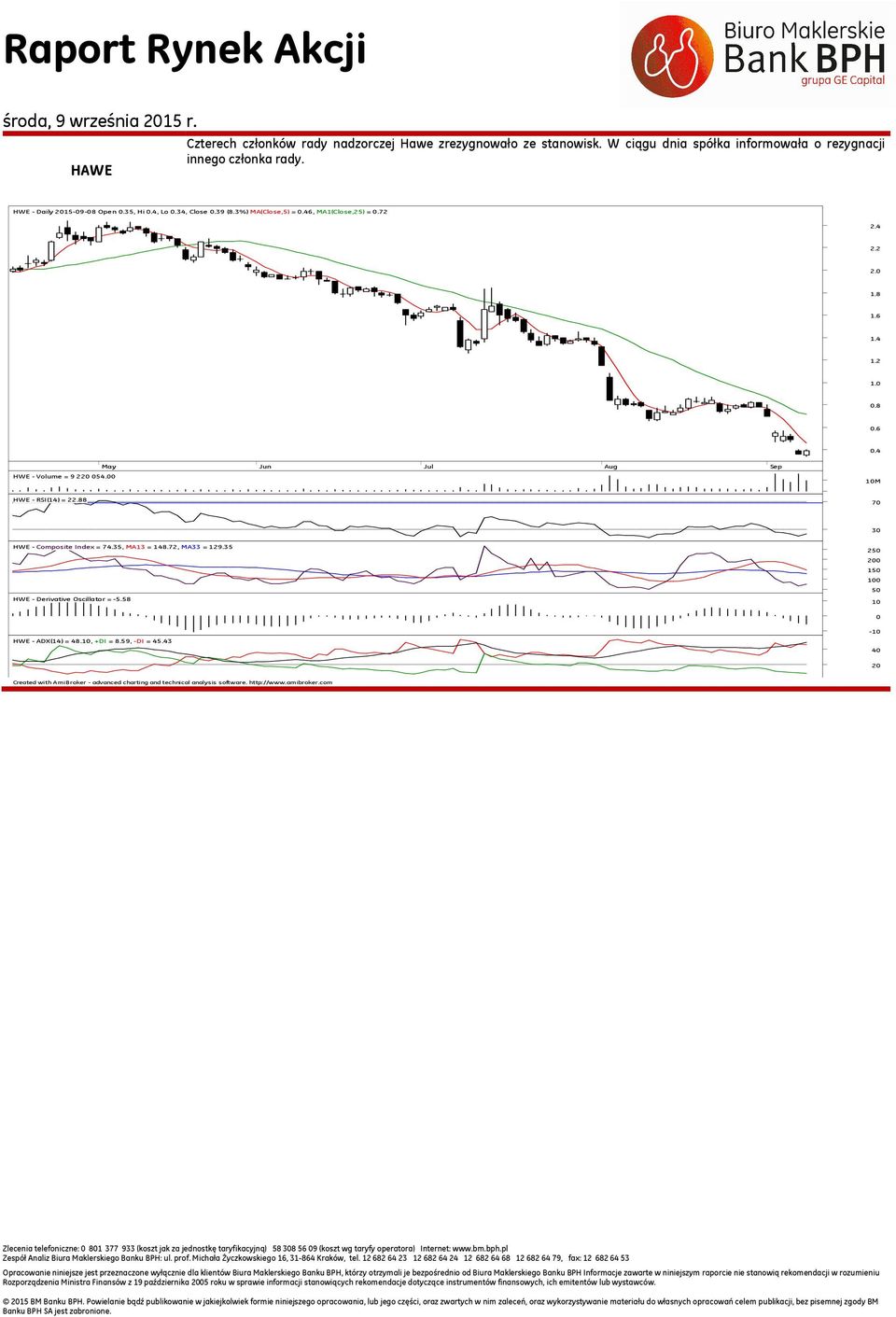 1M HWE - RSI(14) = 22.88 HWE - Composite Index = 74.35, MA13 = 148.72, MA33 = 129.35 HWE - Derivative Oscillator = -5.58 25 15 5 1-1 HWE - ADX(14) = 48.