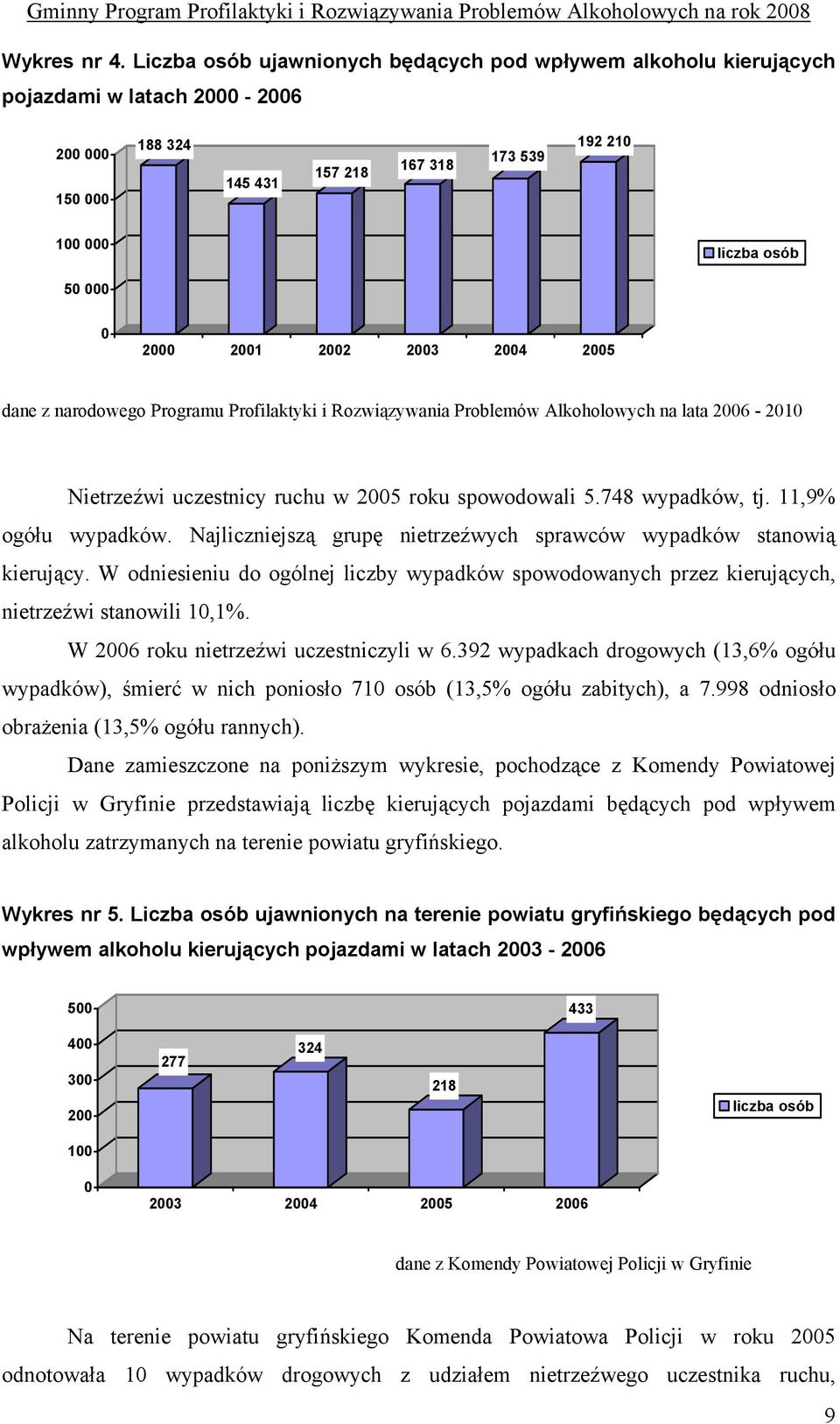 2002 2003 2004 2005 dane z narodowego Programu Profilaktyki i Rozwiązywania Problemów Alkoholowych na lata 2006-2010 Nietrzeźwi uczestnicy ruchu w 2005 roku spowodowali 5.748 wypadków, tj.