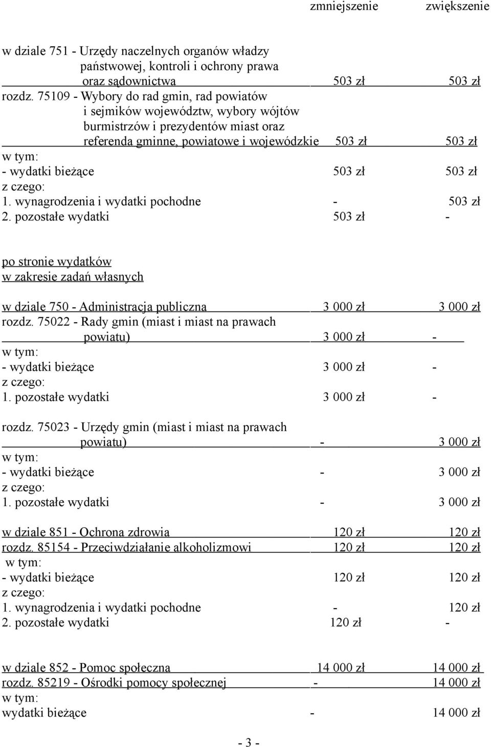 zł 1. wynagrodzenia i wydatki pochodne - 503 zł 2. pozostałe wydatki 503 zł - w zakresie zadań własnych w dziale 750 - Administracja publiczna 3 000 zł 3 000 zł rozdz.