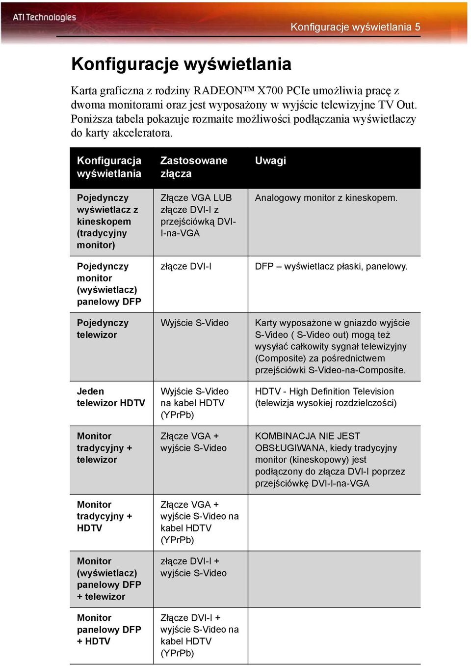 Konfiguracja wyświetlania Pojedynczy wyświetlacz z kineskopem (tradycyjny monitor) Pojedynczy monitor (wyświetlacz) panelowy DFP Pojedynczy telewizor Jeden telewizor HDTV Monitor tradycyjny +