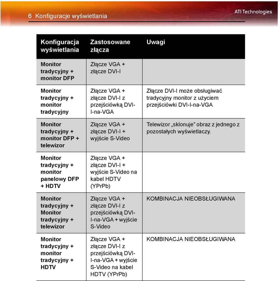 przejściówką DVI- I-na-VGA Złącze VGA + złącze DVI-I + wyjście S-Video Złącze VGA + złącze DVI-I + wyjście S-Video na kabel HDTV (YPrPb) Złącze VGA + złącze DVI-I z przejściówką DVI- I-na-VGA +