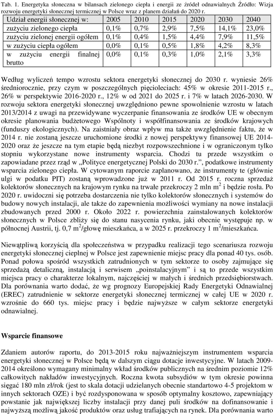 ogółem 0,0% 0,1% 0,5% 1,8% 4,2% 8,3% w zuŝyciu energii finalnej 0,0% 0,1% 0,3% 1,0% 2,1% 3,3% brutto Według wyliczeń tempo wzrostu sektora energetyki słonecznej do 2030 r.