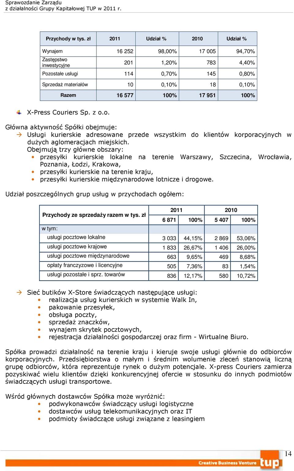 100% 17 951 100% X-Press Couriers Sp. z o.o. Główna aktywność Spółki obejmuje: Usługi kurierskie adresowane przede wszystkim do klientów korporacyjnych w dużych aglomeracjach miejskich.