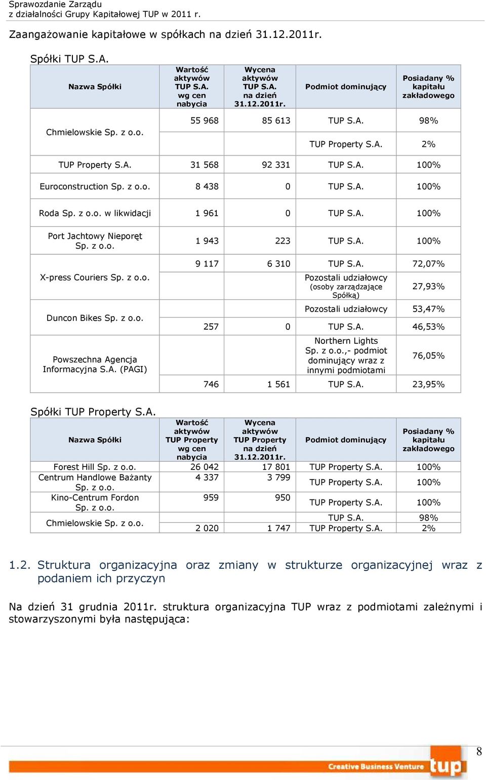 z o.o. X-press Couriers Sp. z o.o. Duncon Bikes Sp. z o.o. Powszechna Agencja Informacyjna S.A. (PAGI) 1 943 223 TUP S.A. 100% 9 117 6 310 TUP S.A. 72,07% Pozostali udziałowcy (osoby zarządzające Spółką) 27,93% Pozostali udziałowcy 53,47% 257 0 TUP S.